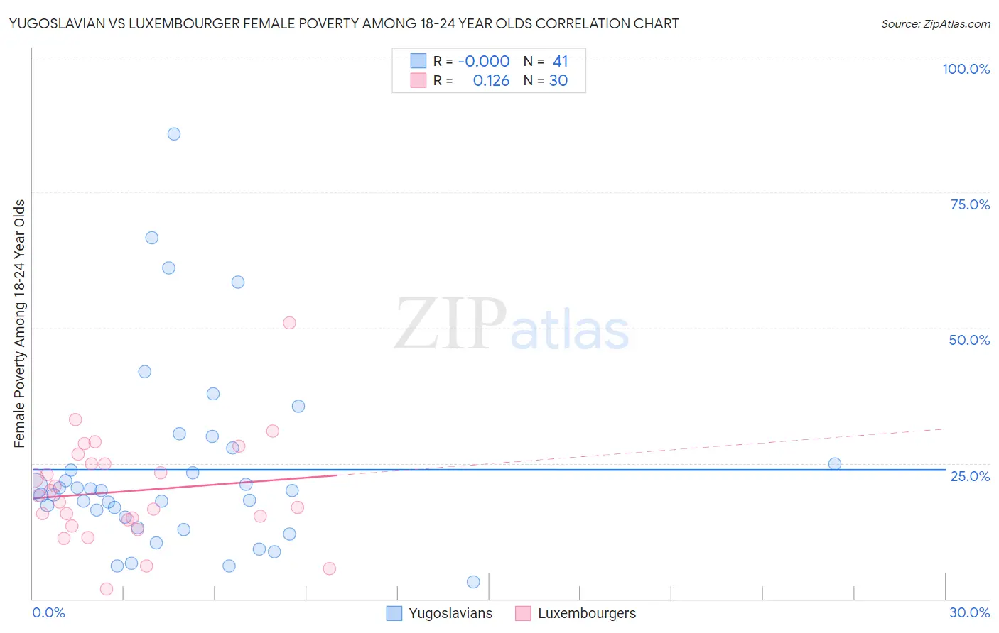 Yugoslavian vs Luxembourger Female Poverty Among 18-24 Year Olds