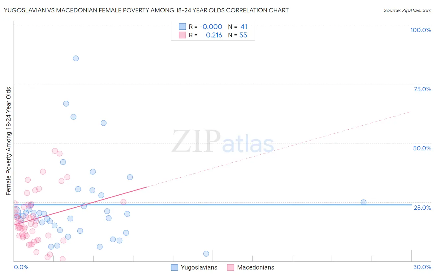 Yugoslavian vs Macedonian Female Poverty Among 18-24 Year Olds