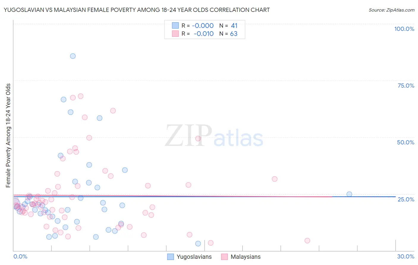 Yugoslavian vs Malaysian Female Poverty Among 18-24 Year Olds