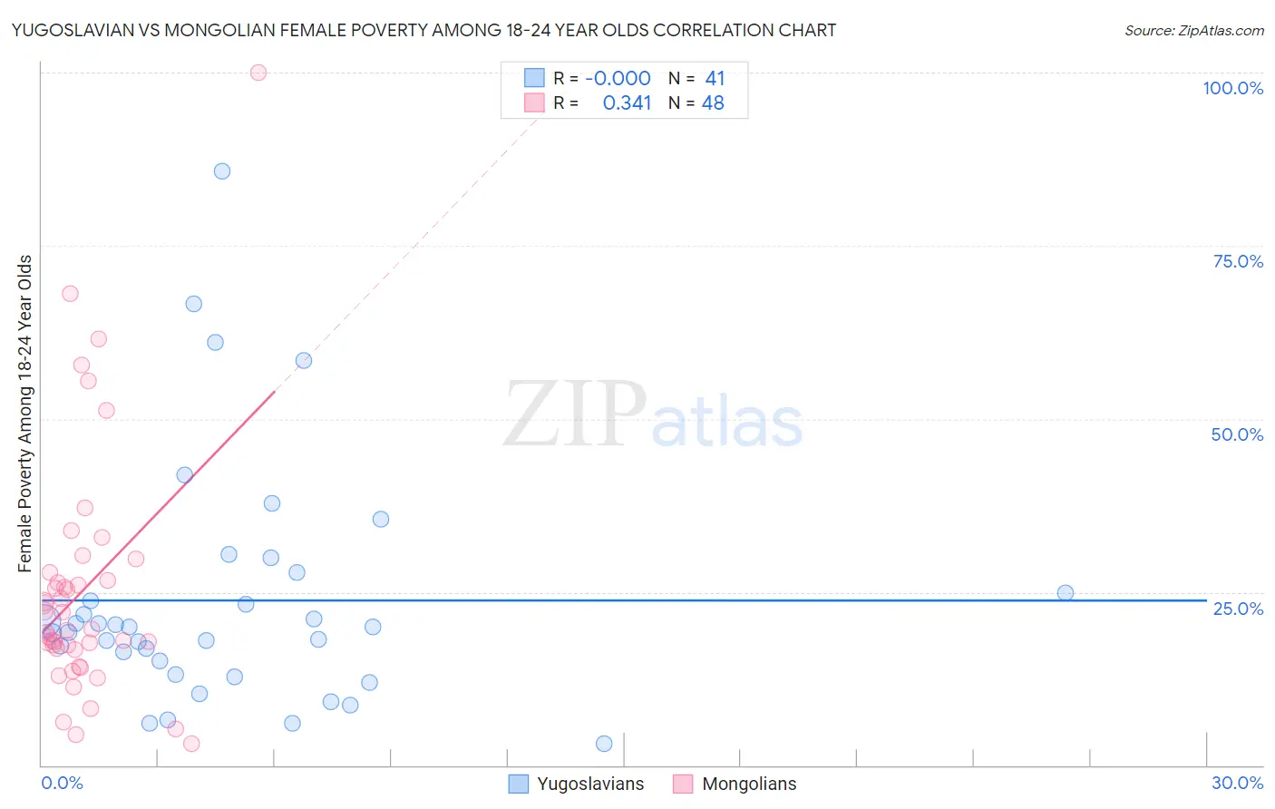 Yugoslavian vs Mongolian Female Poverty Among 18-24 Year Olds