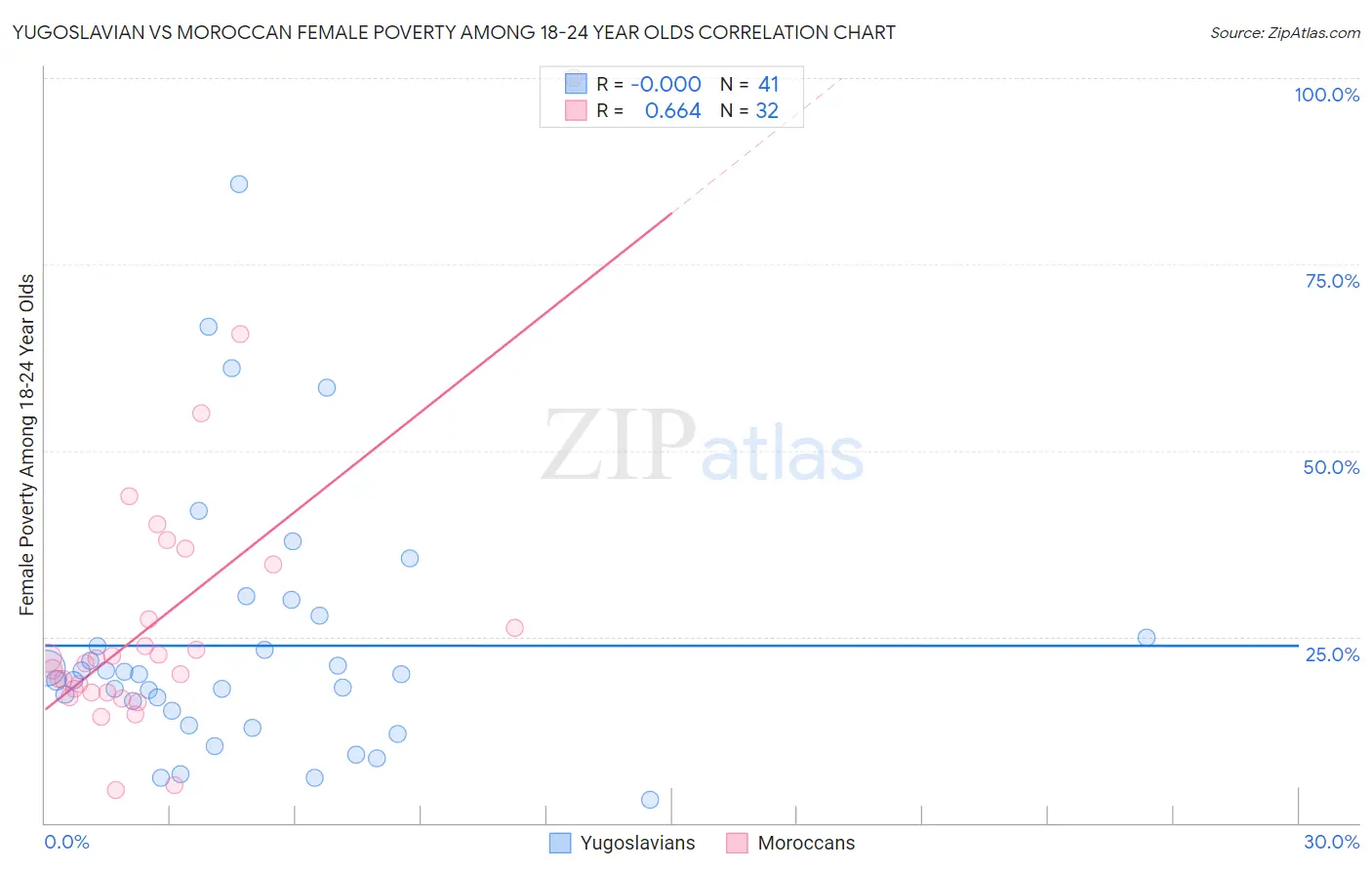 Yugoslavian vs Moroccan Female Poverty Among 18-24 Year Olds