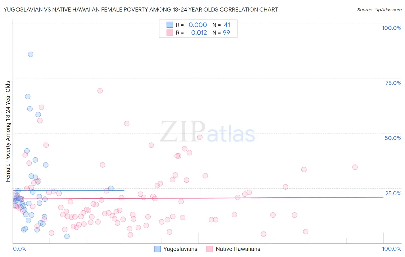 Yugoslavian vs Native Hawaiian Female Poverty Among 18-24 Year Olds