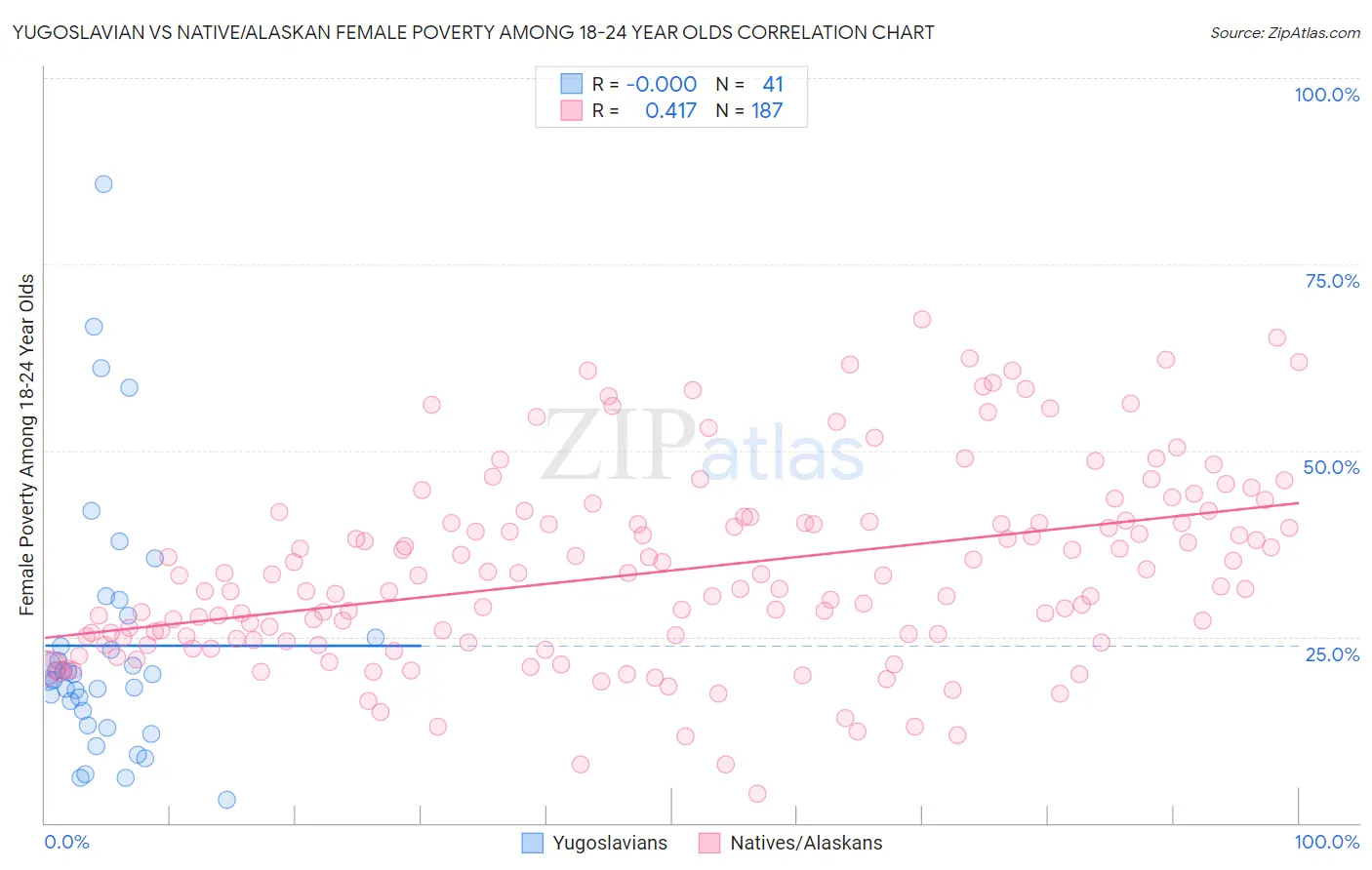 Yugoslavian vs Native/Alaskan Female Poverty Among 18-24 Year Olds