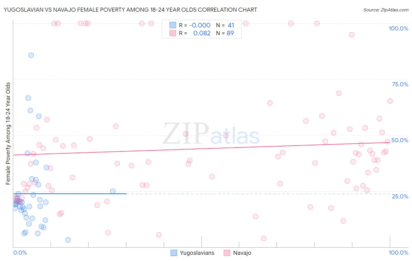 Yugoslavian vs Navajo Female Poverty Among 18-24 Year Olds