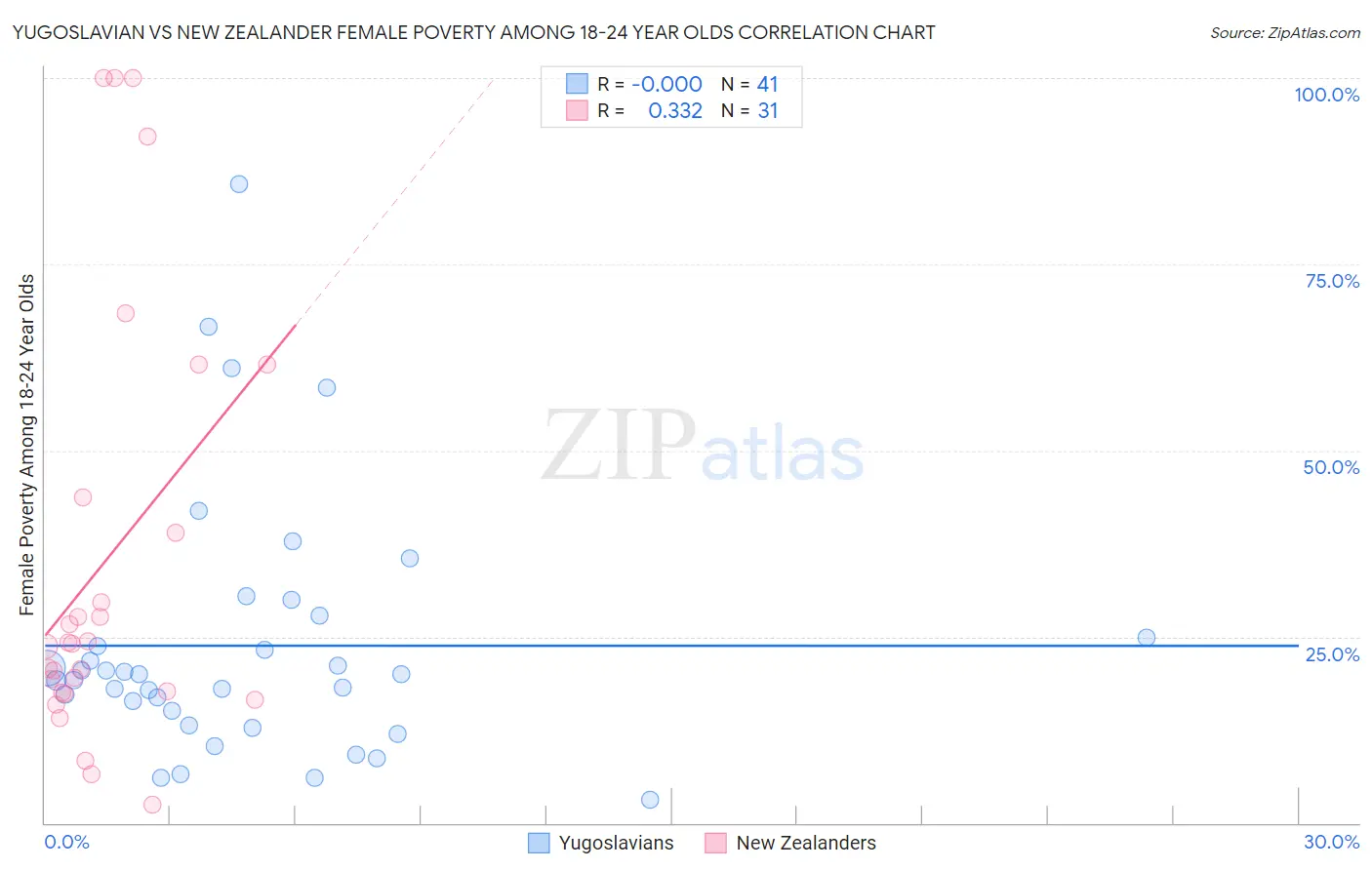 Yugoslavian vs New Zealander Female Poverty Among 18-24 Year Olds