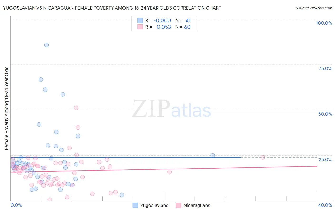 Yugoslavian vs Nicaraguan Female Poverty Among 18-24 Year Olds