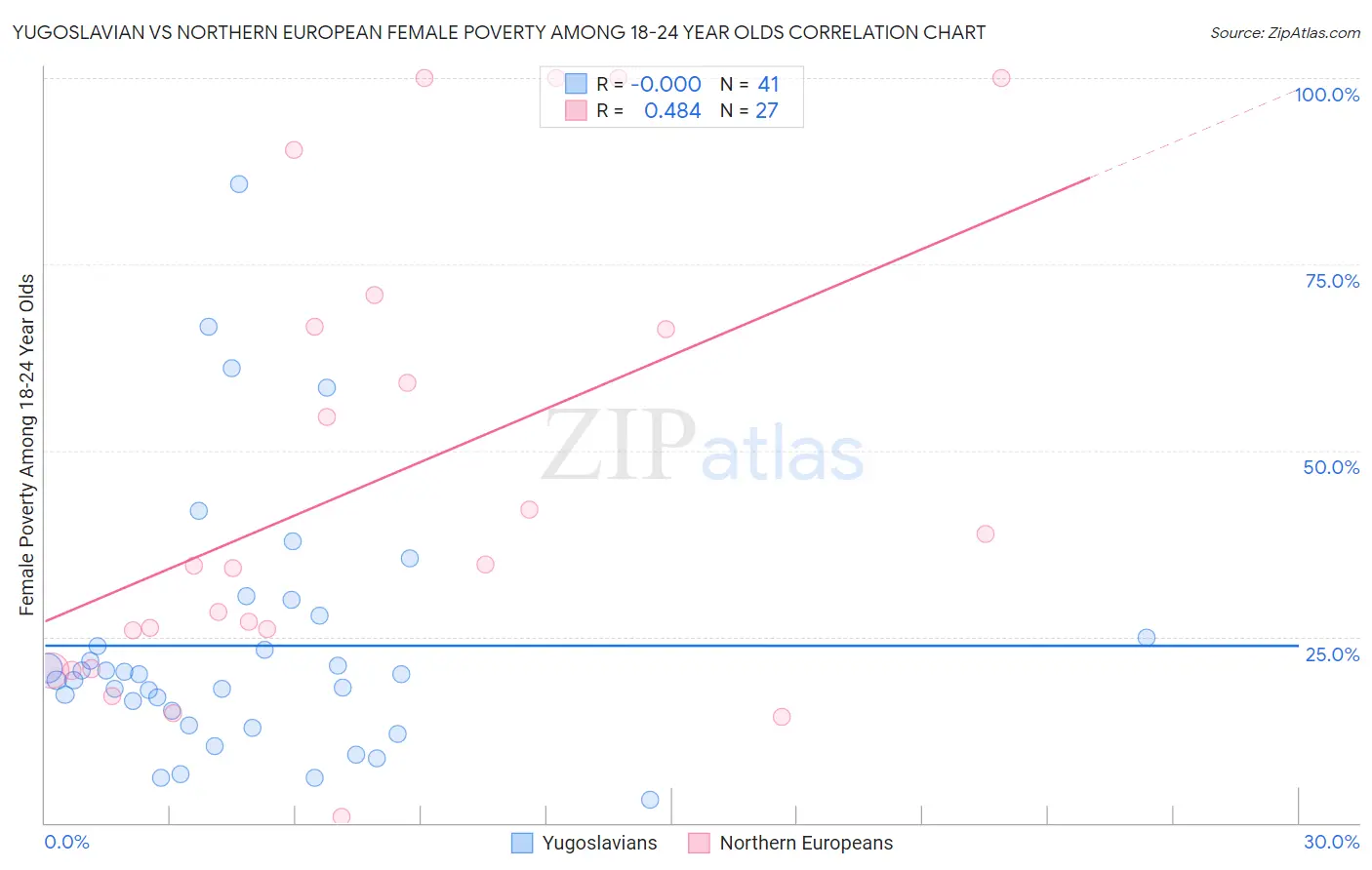 Yugoslavian vs Northern European Female Poverty Among 18-24 Year Olds