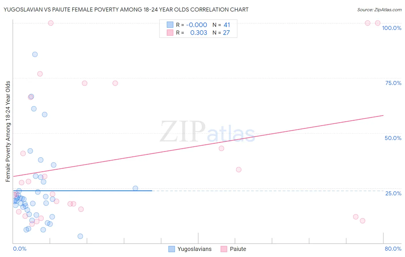 Yugoslavian vs Paiute Female Poverty Among 18-24 Year Olds