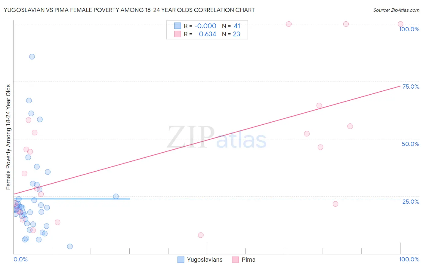 Yugoslavian vs Pima Female Poverty Among 18-24 Year Olds