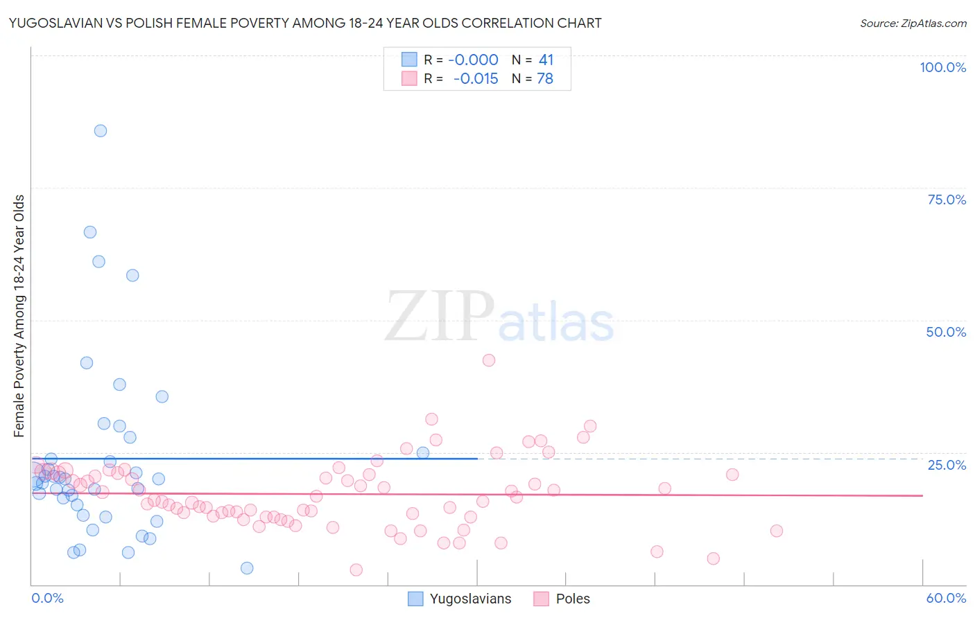 Yugoslavian vs Polish Female Poverty Among 18-24 Year Olds