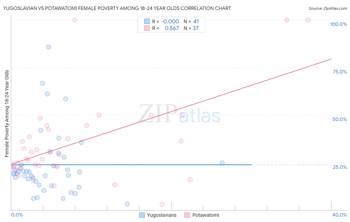 Yugoslavian vs Potawatomi Female Poverty Among 18-24 Year Olds