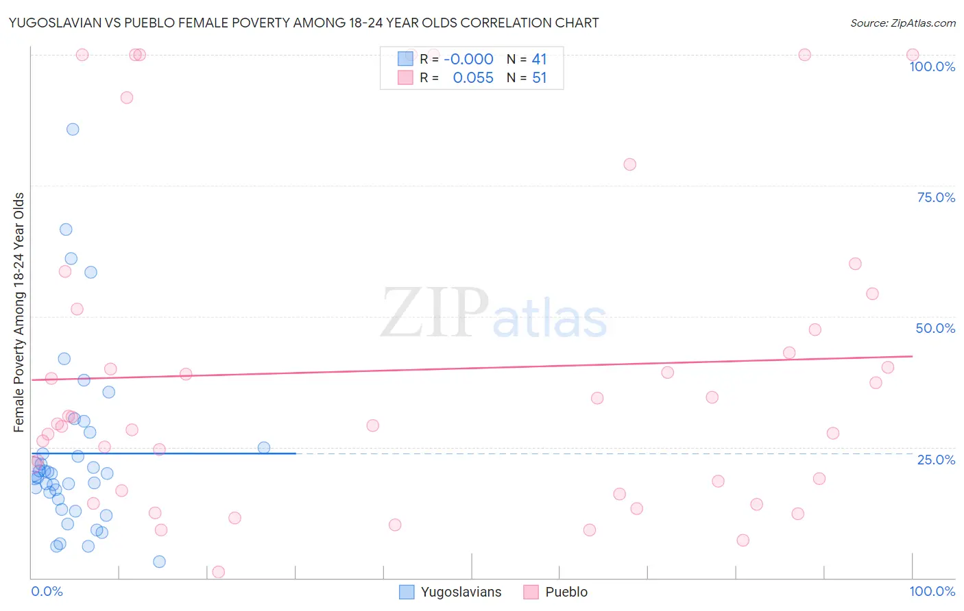 Yugoslavian vs Pueblo Female Poverty Among 18-24 Year Olds