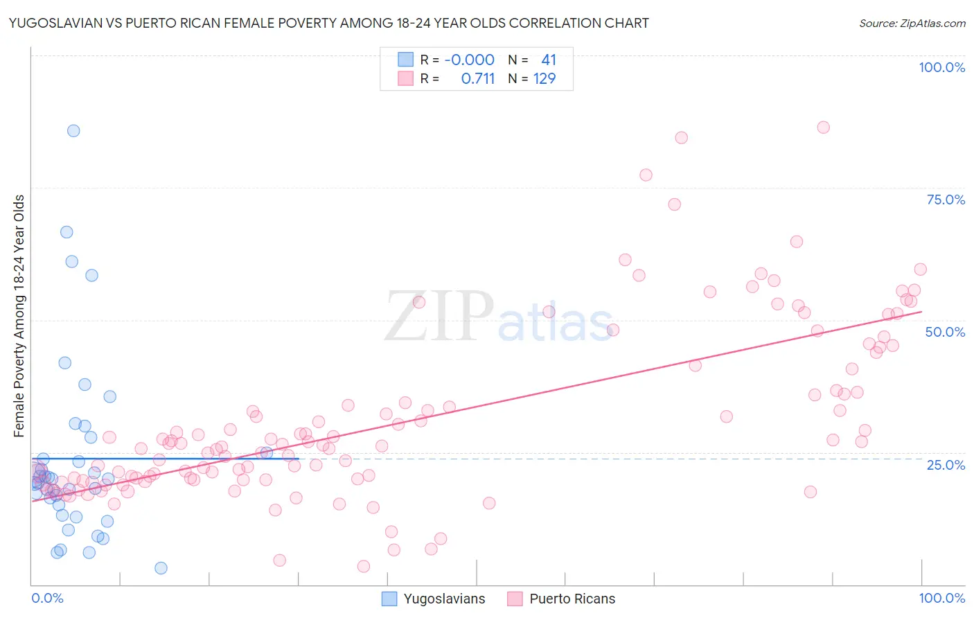 Yugoslavian vs Puerto Rican Female Poverty Among 18-24 Year Olds