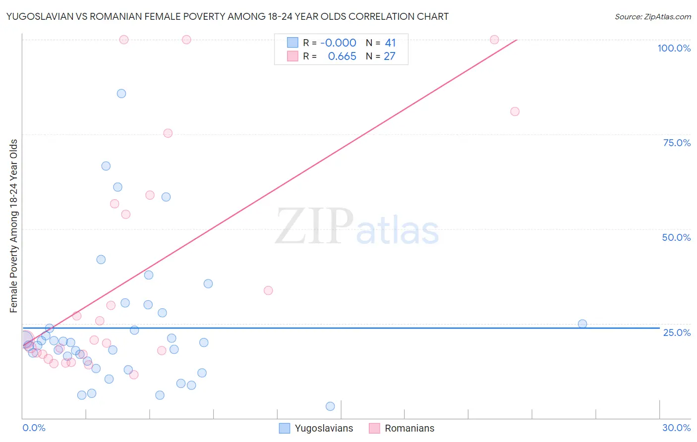 Yugoslavian vs Romanian Female Poverty Among 18-24 Year Olds