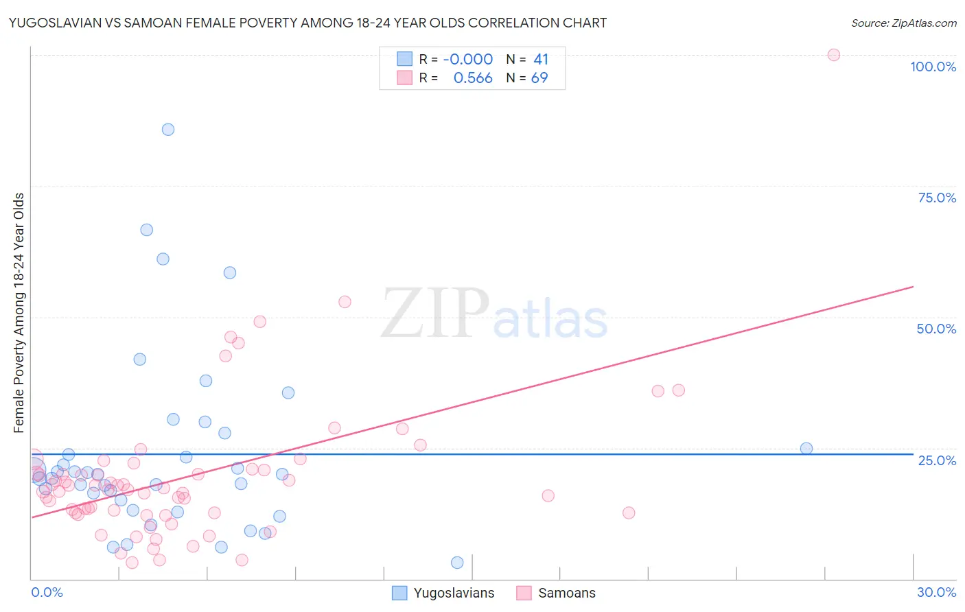 Yugoslavian vs Samoan Female Poverty Among 18-24 Year Olds