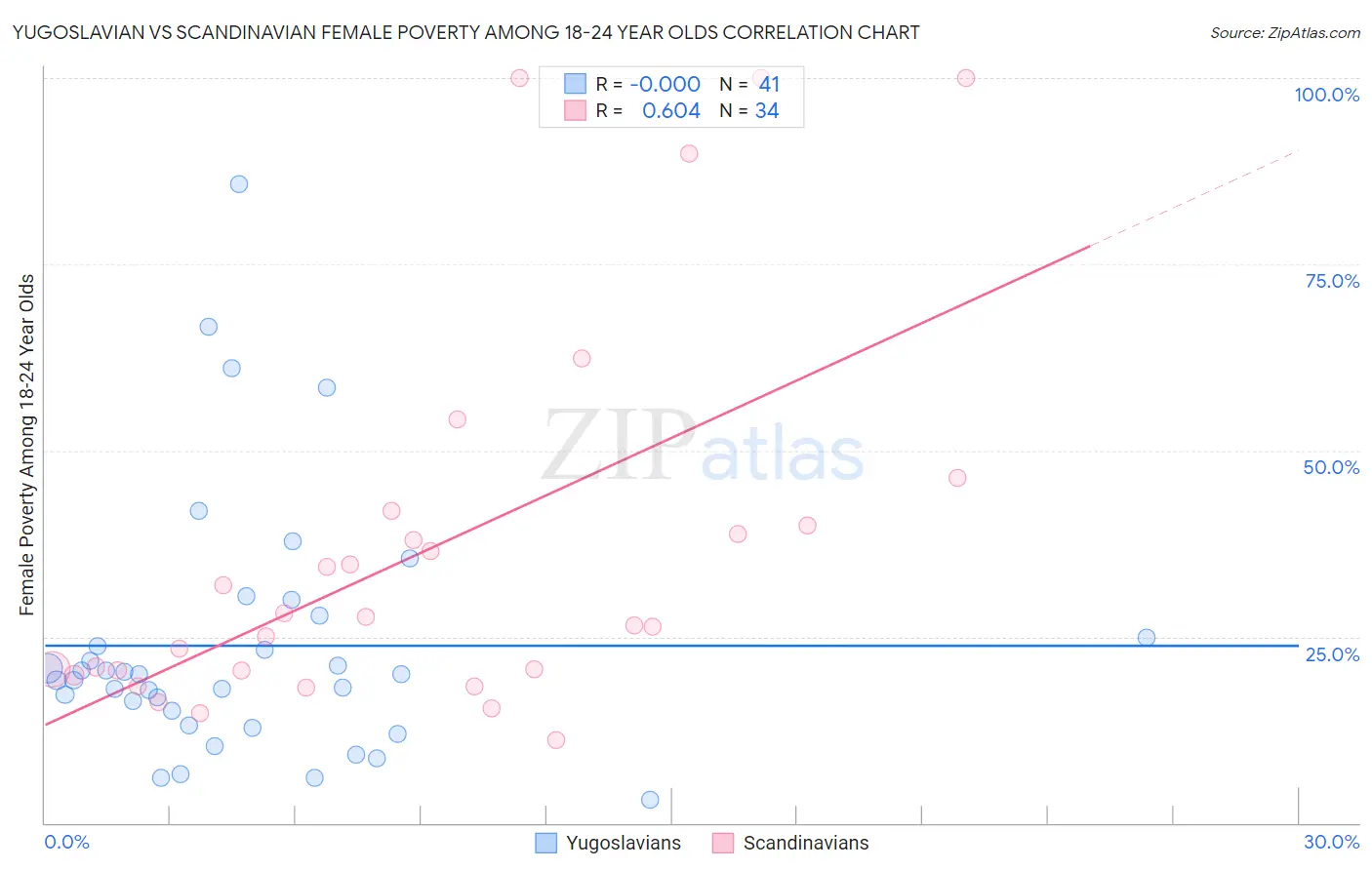 Yugoslavian vs Scandinavian Female Poverty Among 18-24 Year Olds