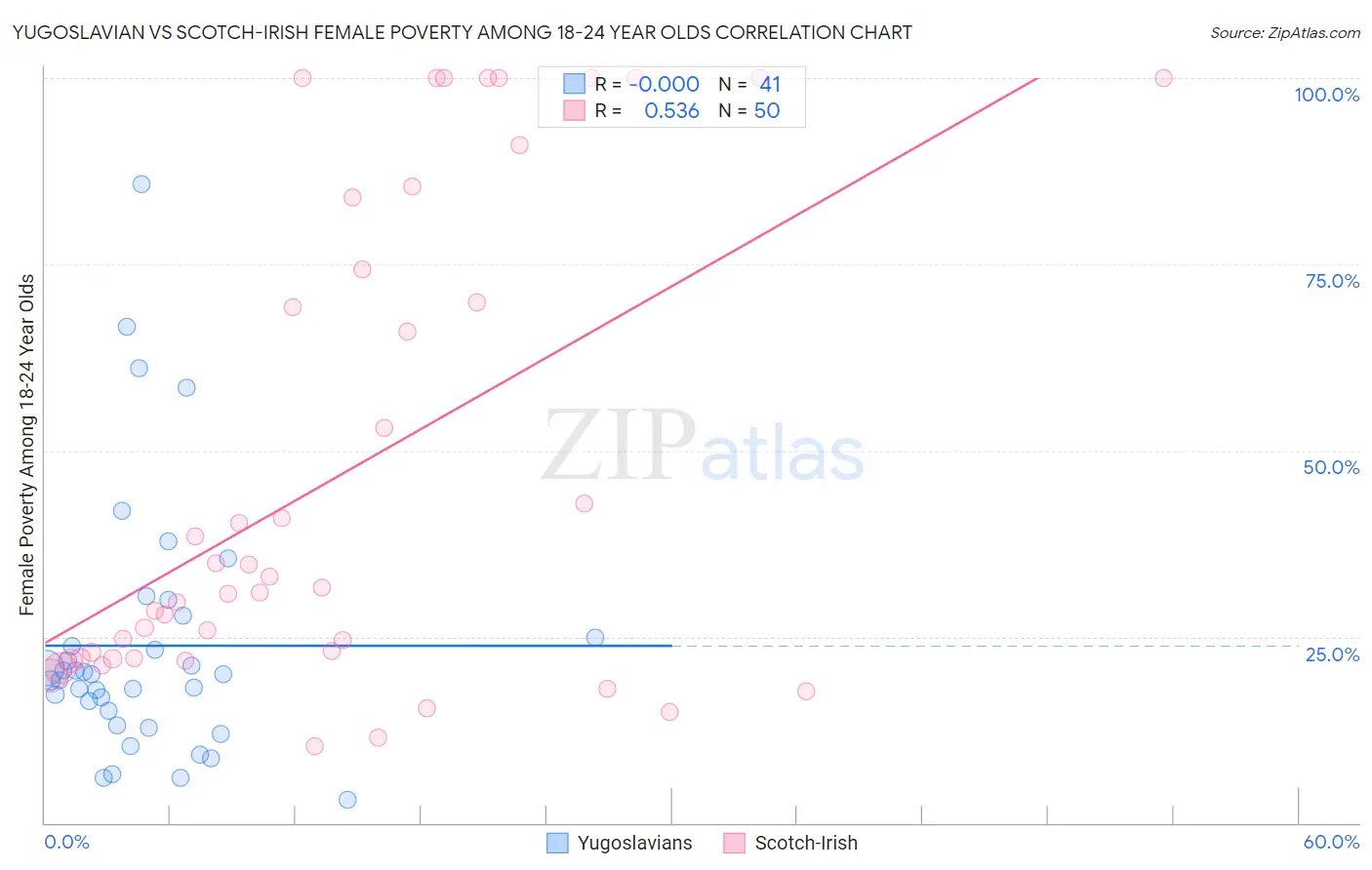 Yugoslavian vs Scotch-Irish Female Poverty Among 18-24 Year Olds