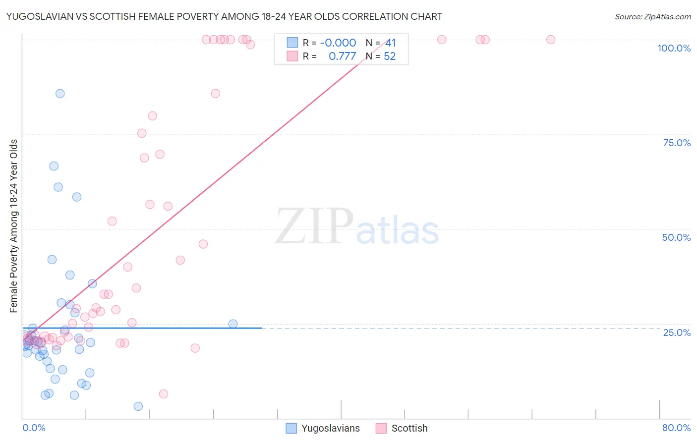 Yugoslavian vs Scottish Female Poverty Among 18-24 Year Olds