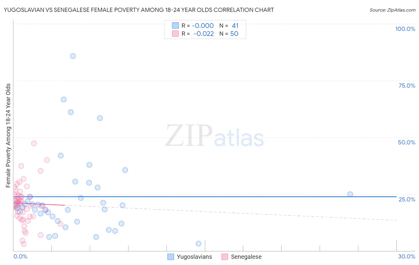 Yugoslavian vs Senegalese Female Poverty Among 18-24 Year Olds