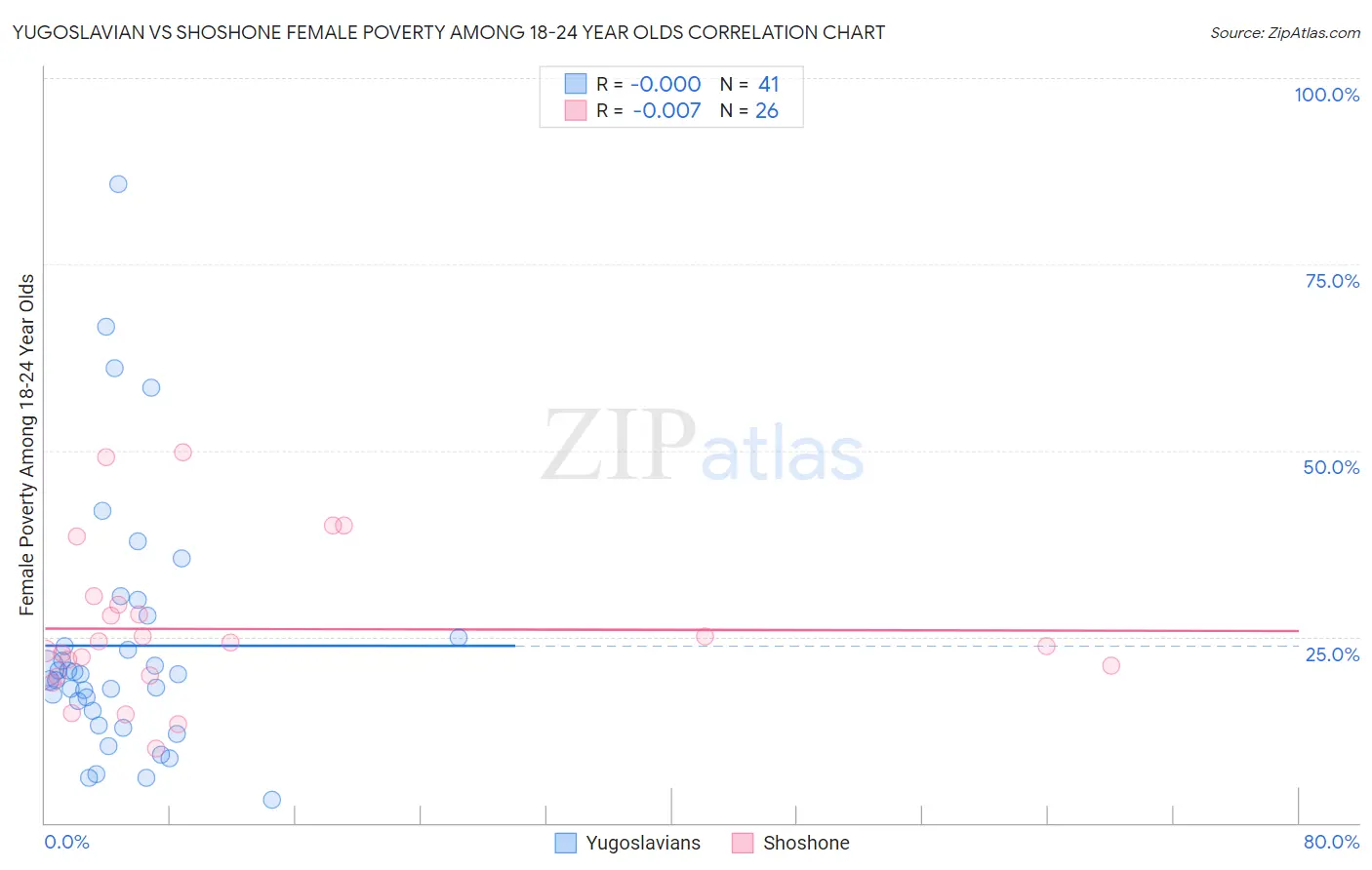 Yugoslavian vs Shoshone Female Poverty Among 18-24 Year Olds