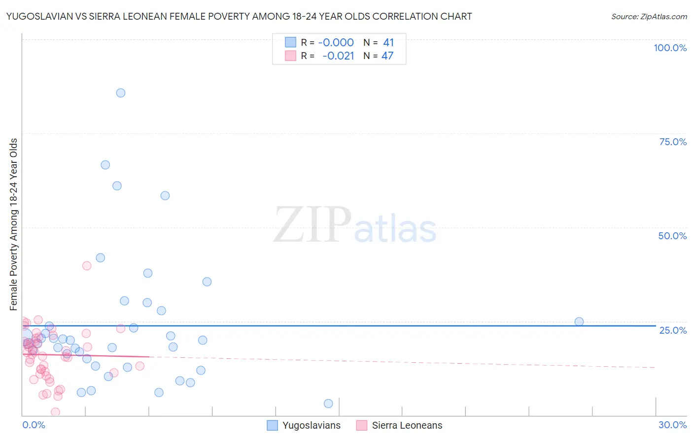 Yugoslavian vs Sierra Leonean Female Poverty Among 18-24 Year Olds