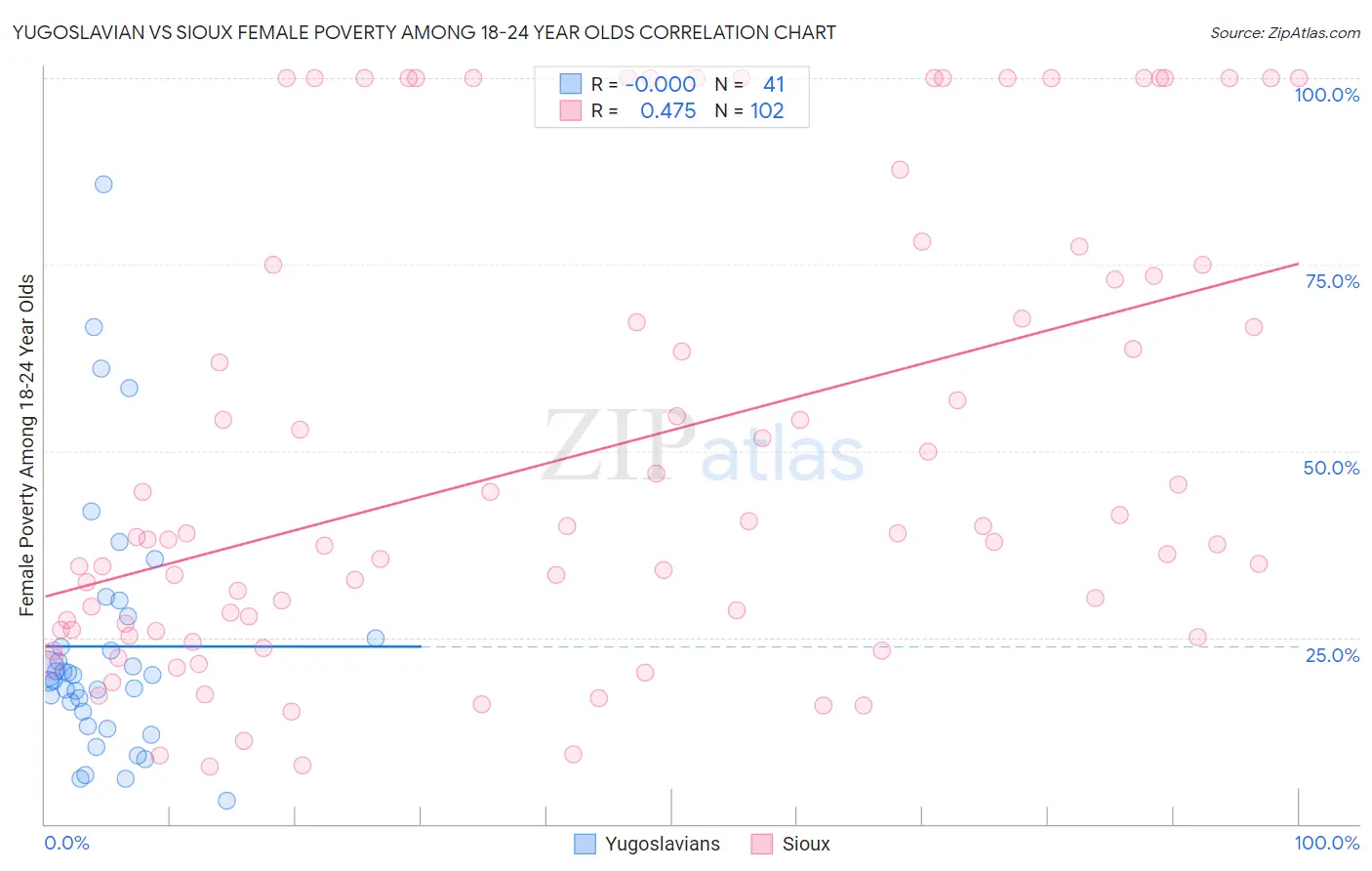 Yugoslavian vs Sioux Female Poverty Among 18-24 Year Olds