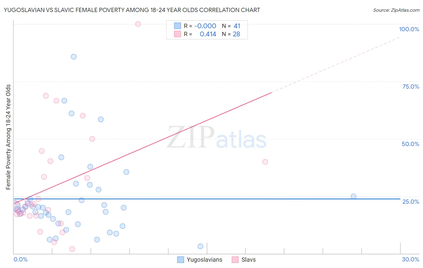 Yugoslavian vs Slavic Female Poverty Among 18-24 Year Olds