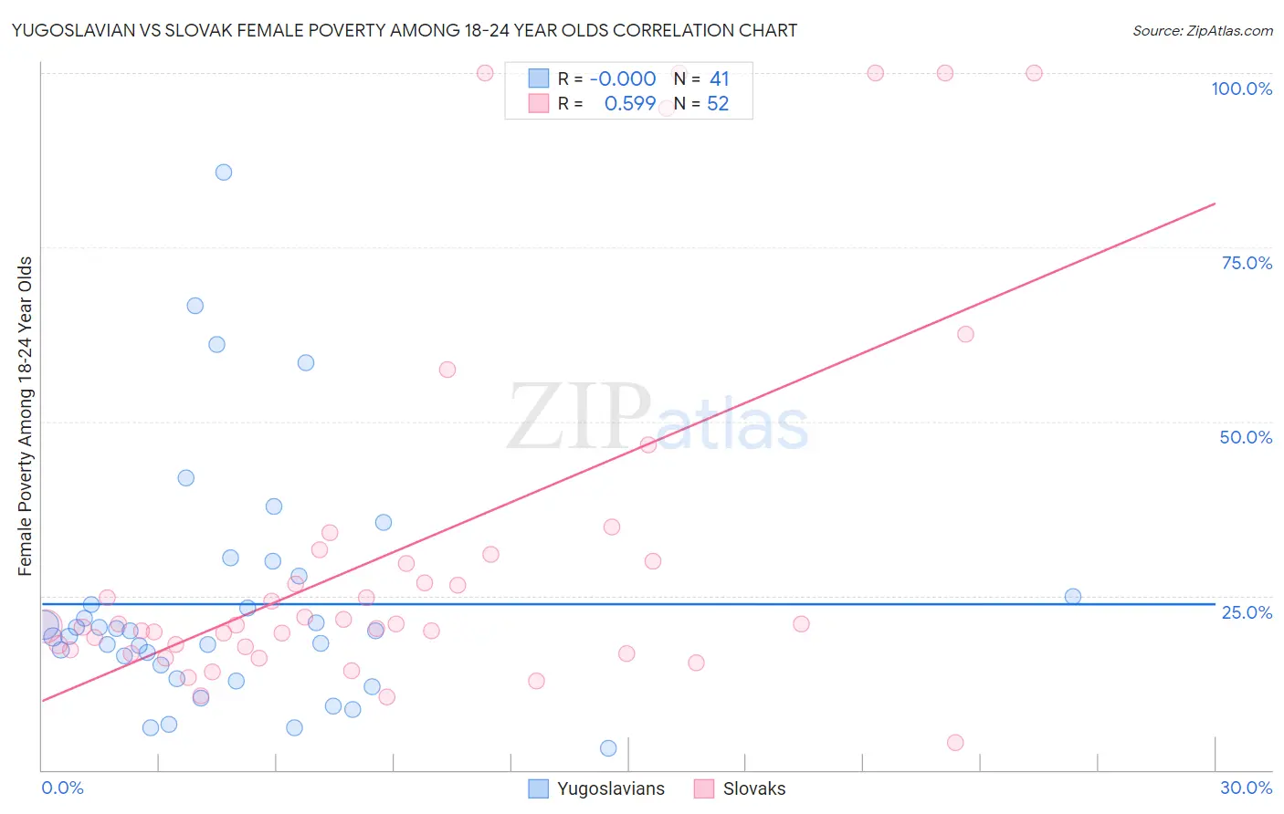 Yugoslavian vs Slovak Female Poverty Among 18-24 Year Olds