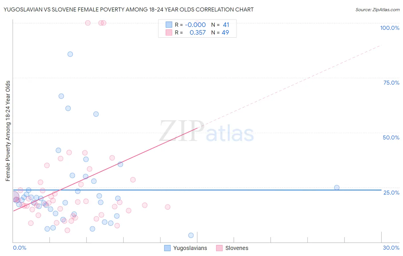 Yugoslavian vs Slovene Female Poverty Among 18-24 Year Olds