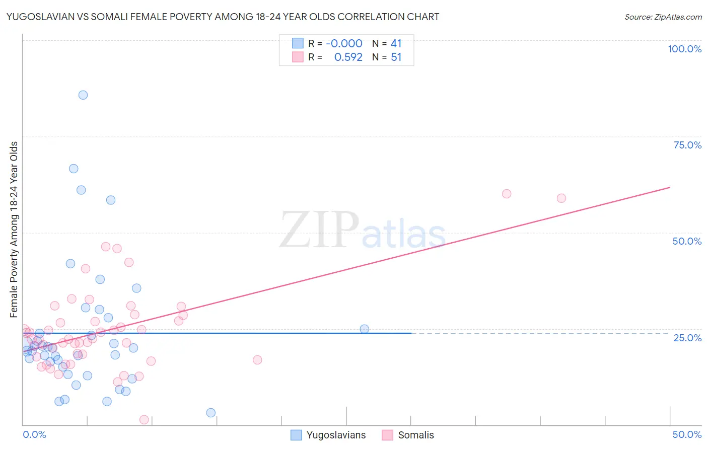 Yugoslavian vs Somali Female Poverty Among 18-24 Year Olds