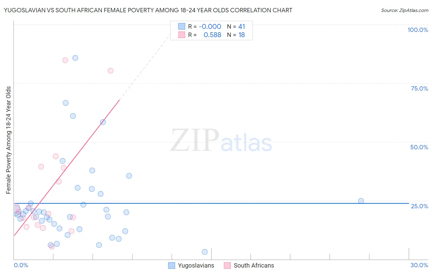 Yugoslavian vs South African Female Poverty Among 18-24 Year Olds