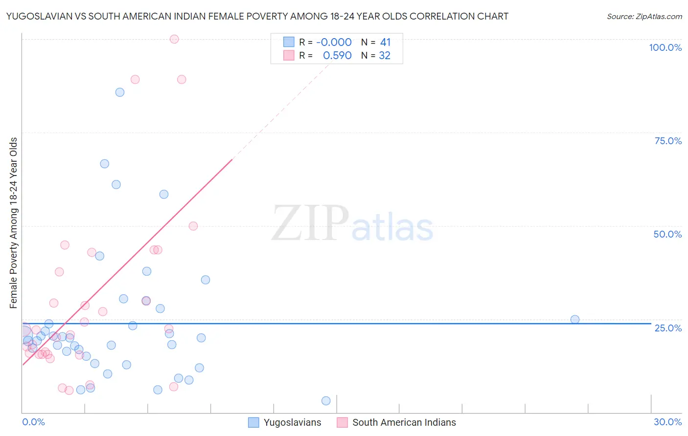 Yugoslavian vs South American Indian Female Poverty Among 18-24 Year Olds