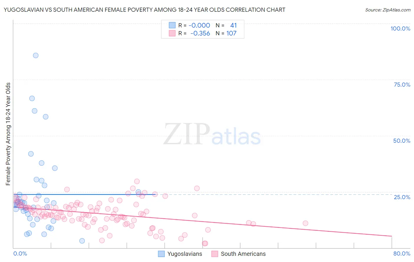 Yugoslavian vs South American Female Poverty Among 18-24 Year Olds