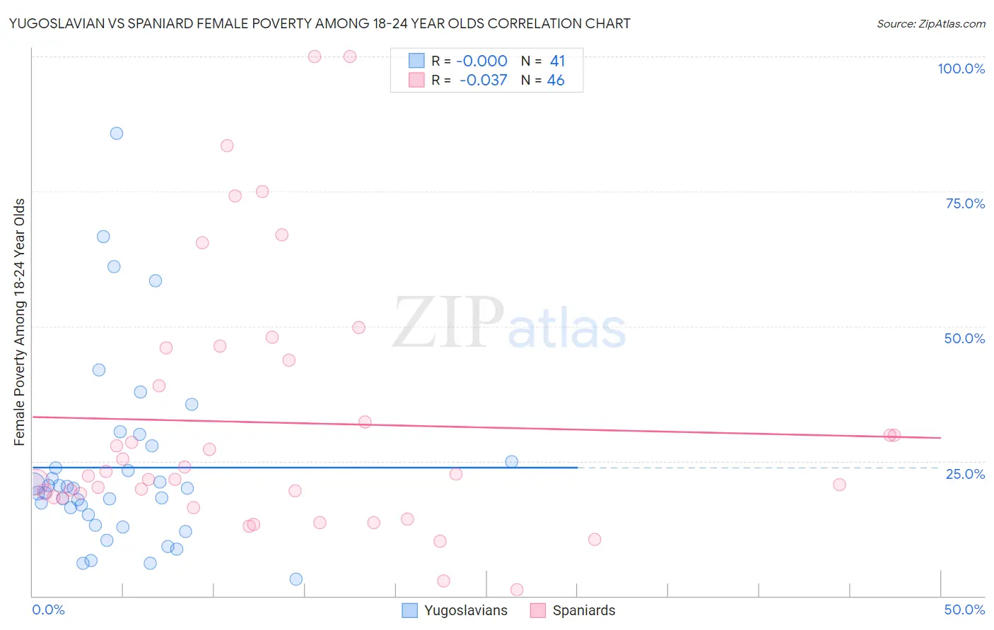 Yugoslavian vs Spaniard Female Poverty Among 18-24 Year Olds