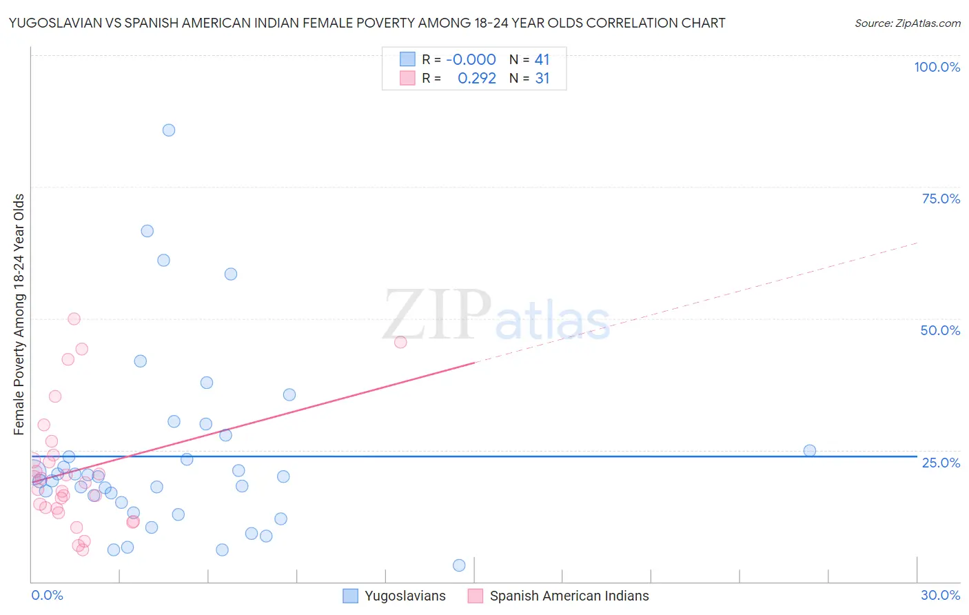 Yugoslavian vs Spanish American Indian Female Poverty Among 18-24 Year Olds