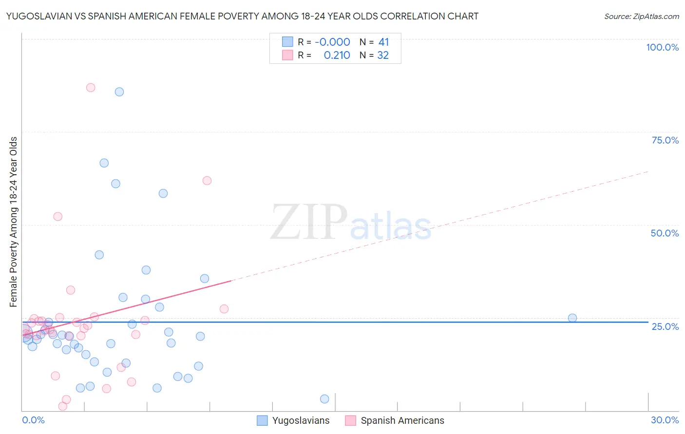 Yugoslavian vs Spanish American Female Poverty Among 18-24 Year Olds