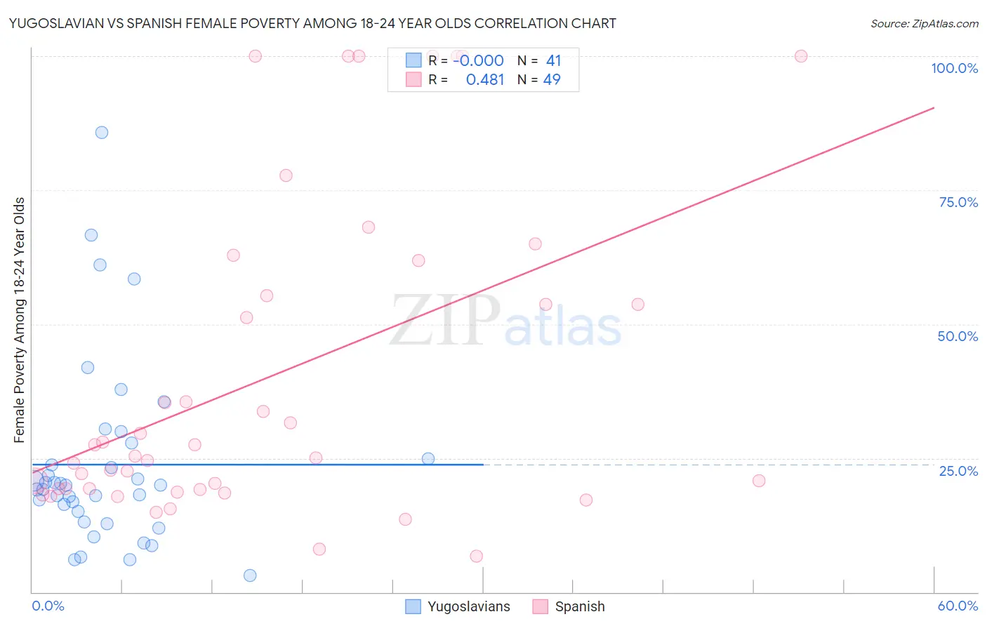 Yugoslavian vs Spanish Female Poverty Among 18-24 Year Olds