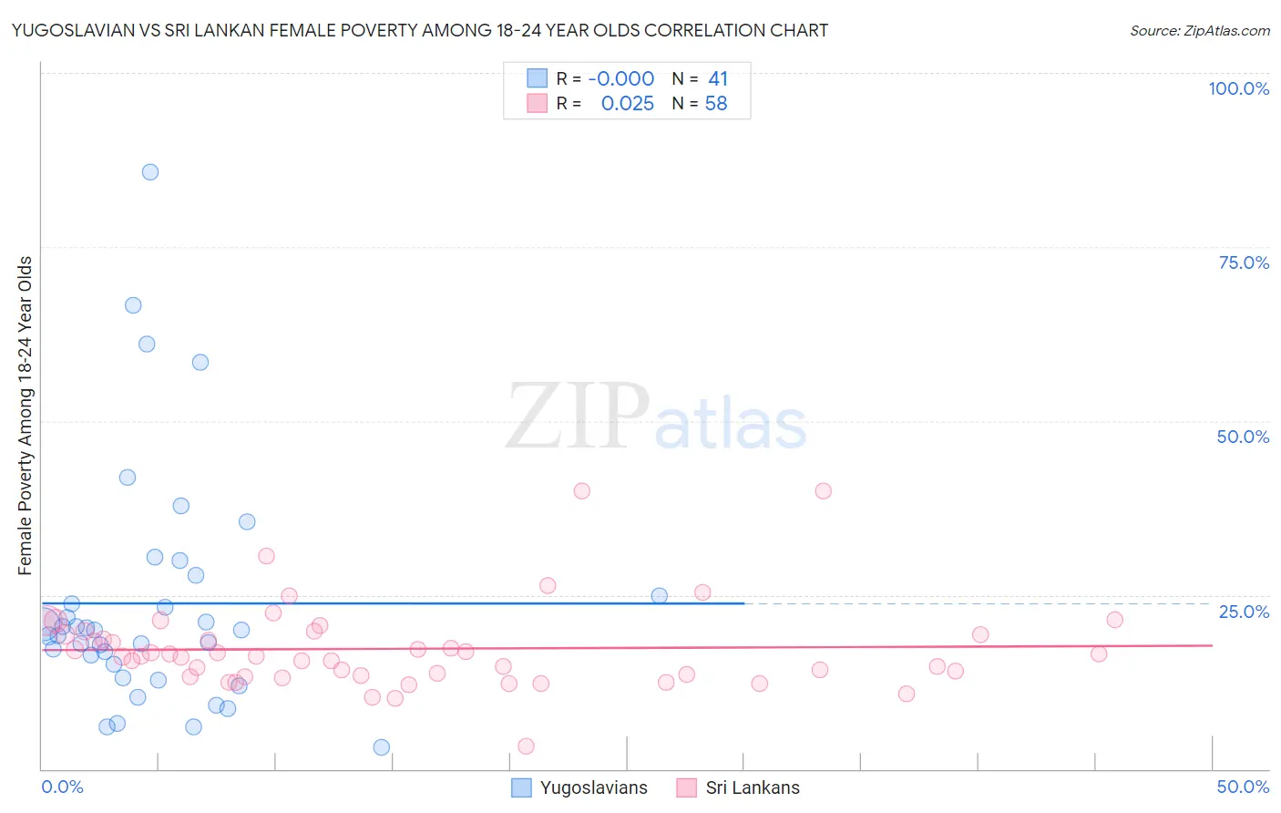 Yugoslavian vs Sri Lankan Female Poverty Among 18-24 Year Olds