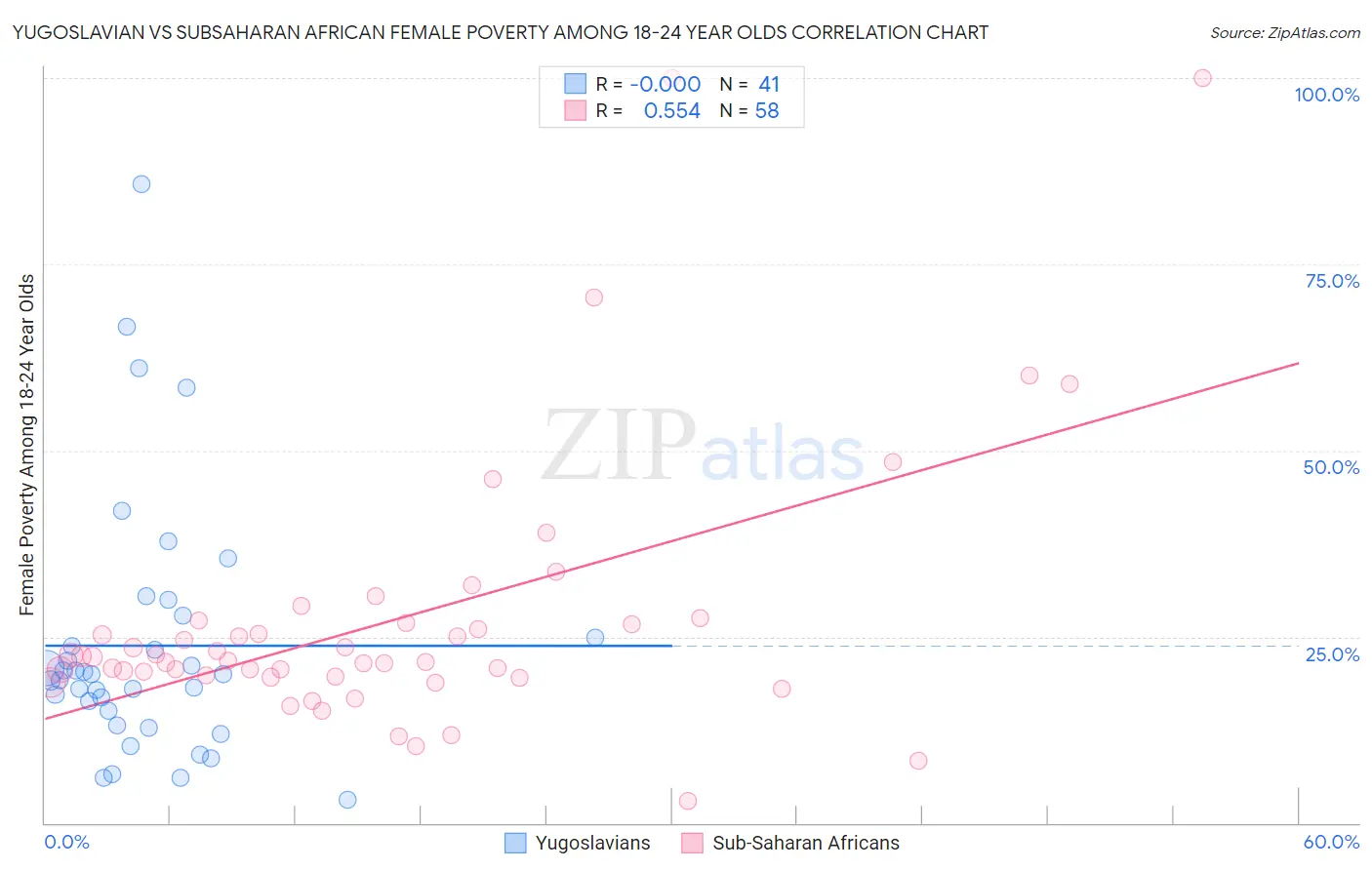 Yugoslavian vs Subsaharan African Female Poverty Among 18-24 Year Olds