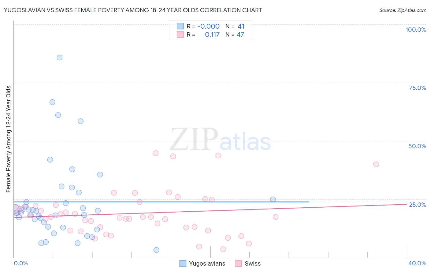 Yugoslavian vs Swiss Female Poverty Among 18-24 Year Olds