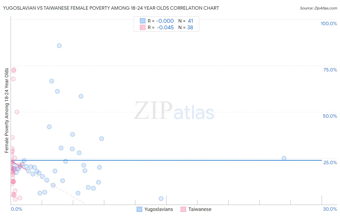 Yugoslavian vs Taiwanese Female Poverty Among 18-24 Year Olds