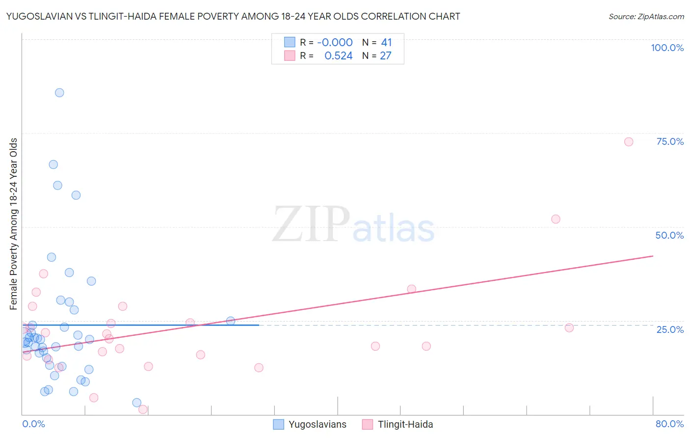 Yugoslavian vs Tlingit-Haida Female Poverty Among 18-24 Year Olds