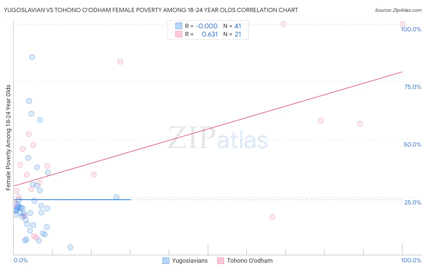 Yugoslavian vs Tohono O'odham Female Poverty Among 18-24 Year Olds