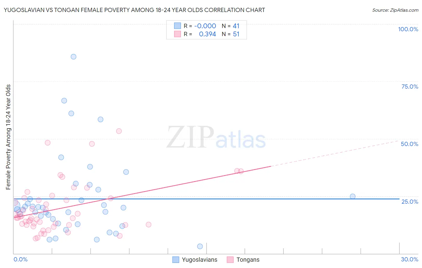 Yugoslavian vs Tongan Female Poverty Among 18-24 Year Olds