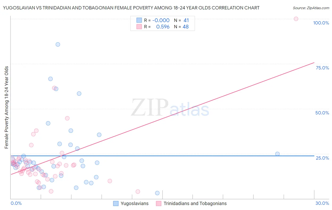 Yugoslavian vs Trinidadian and Tobagonian Female Poverty Among 18-24 Year Olds