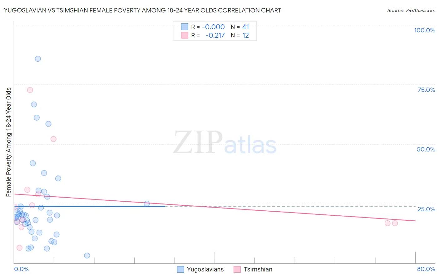 Yugoslavian vs Tsimshian Female Poverty Among 18-24 Year Olds