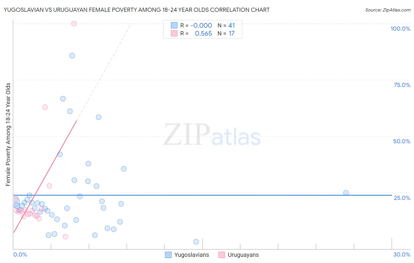 Yugoslavian vs Uruguayan Female Poverty Among 18-24 Year Olds