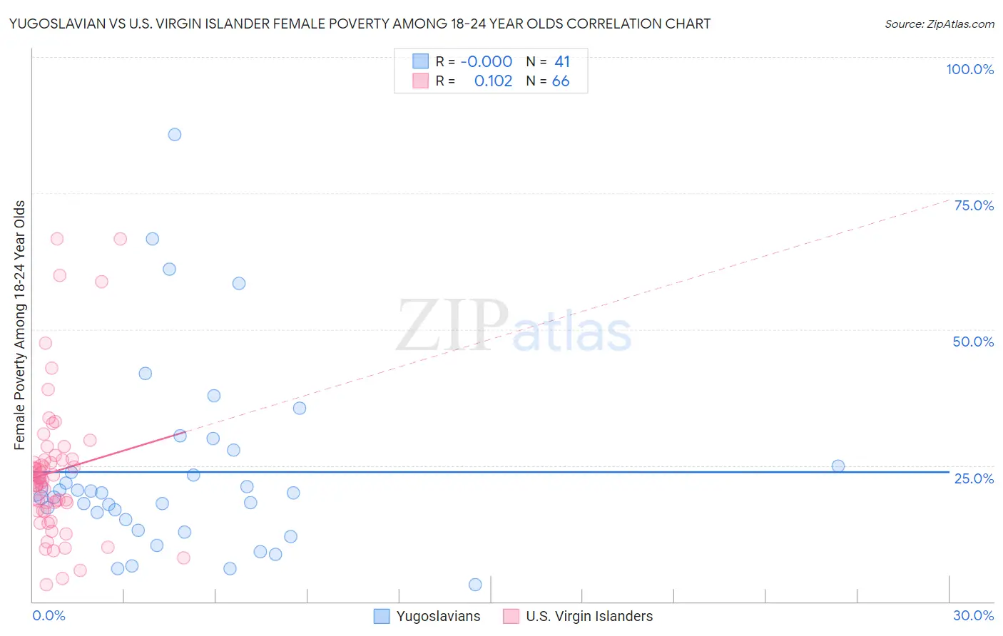 Yugoslavian vs U.S. Virgin Islander Female Poverty Among 18-24 Year Olds