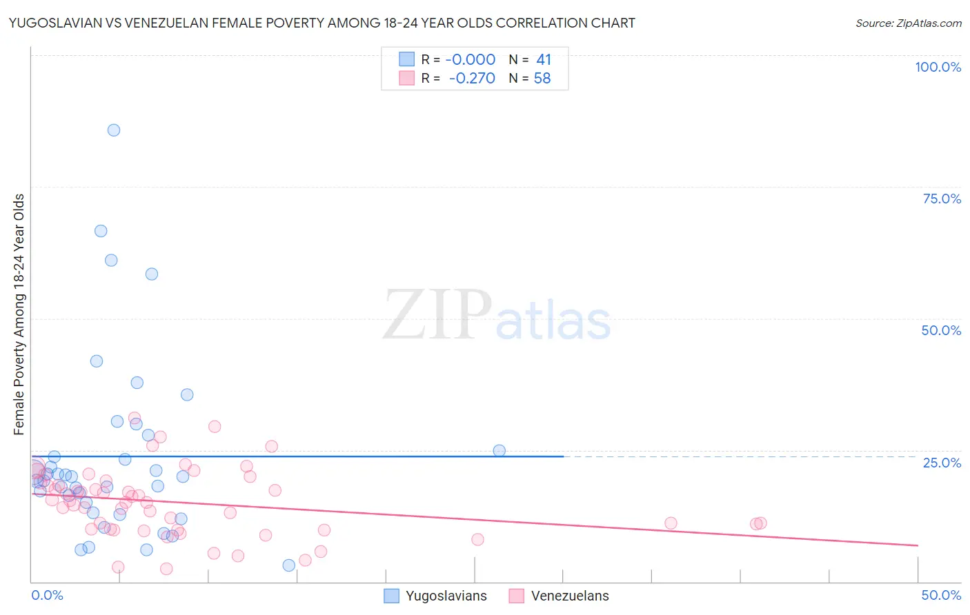 Yugoslavian vs Venezuelan Female Poverty Among 18-24 Year Olds