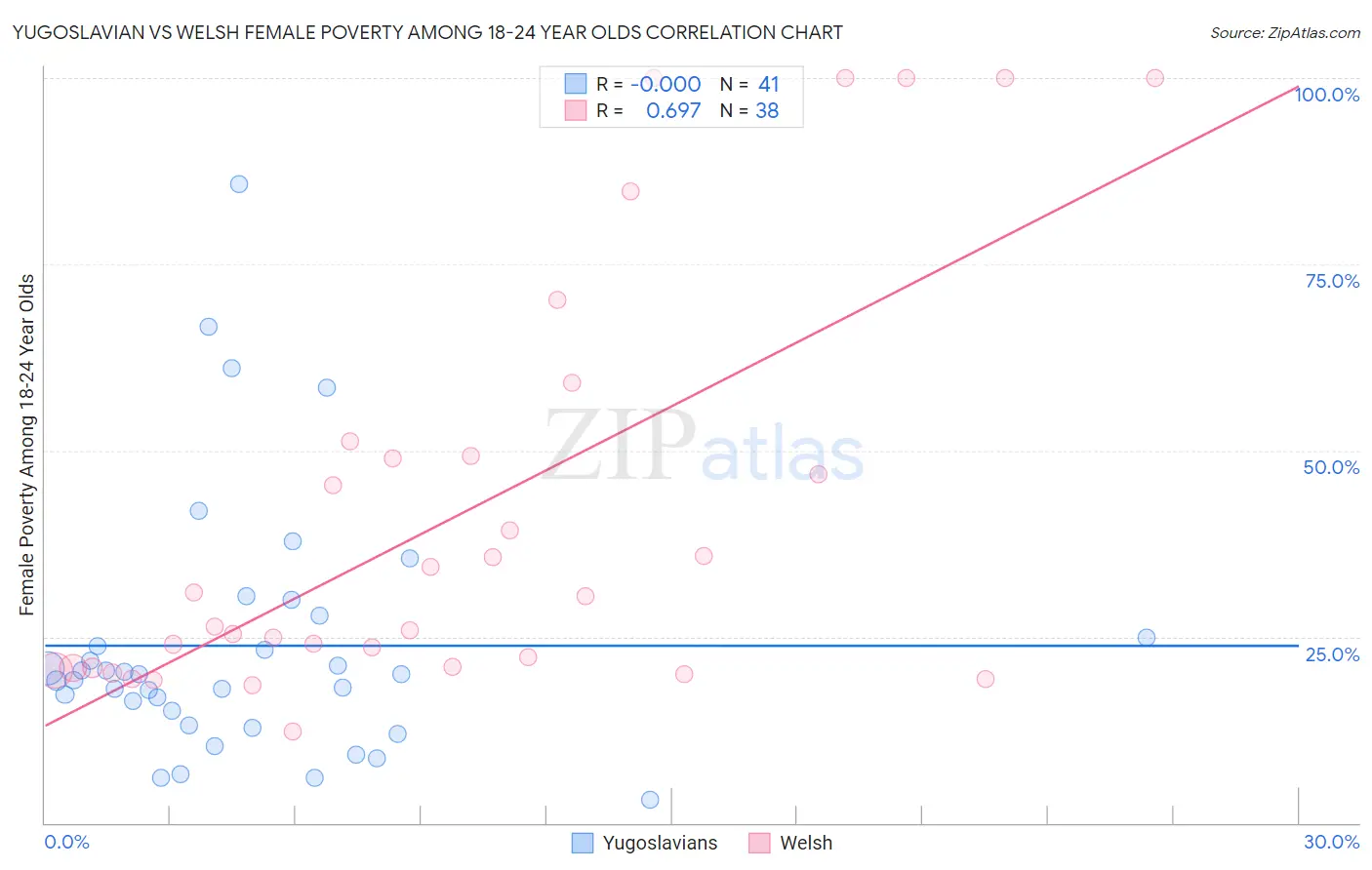 Yugoslavian vs Welsh Female Poverty Among 18-24 Year Olds